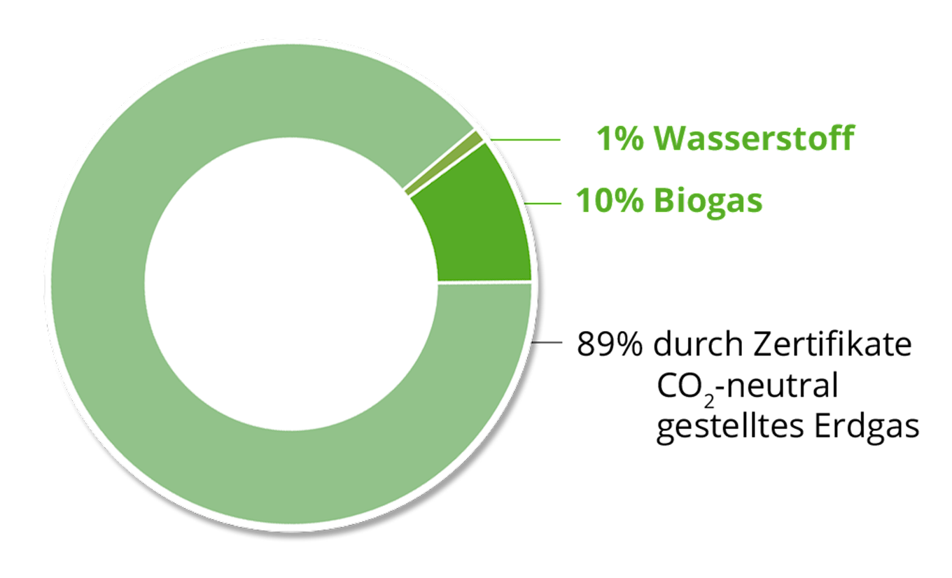 Zusammensetzung von GASAG | Naturgas: 1% Wasserstoff, 10% Biogas und 89% über Klima-Zertifikate CO2-neutral gestelltes Gas