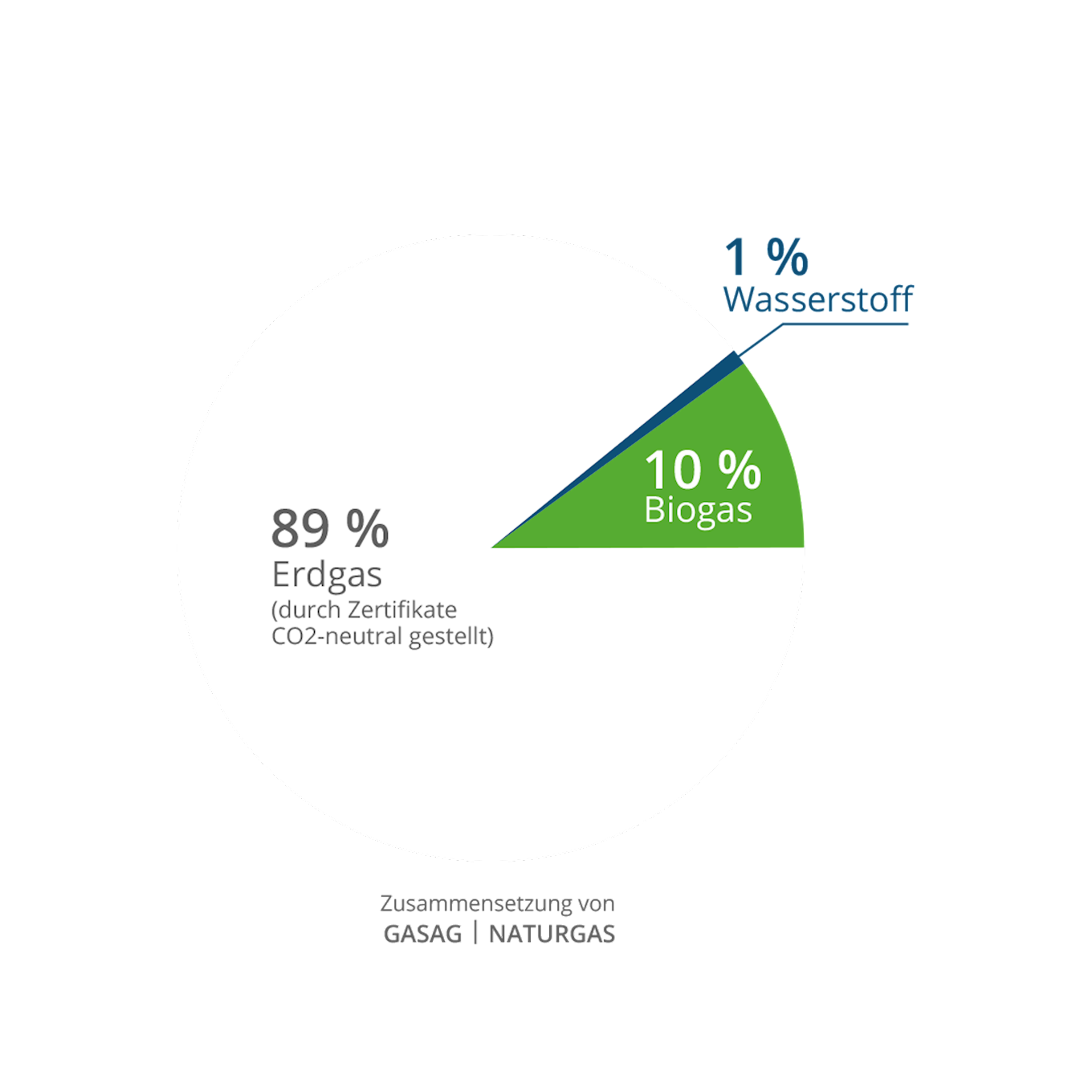 Zusammensetzung von GASAG | Naturgas: 1% Wasserstoff, 10% Biogas und 89% über Klima-Zertifikate CO2-neutral gestelltes Gas