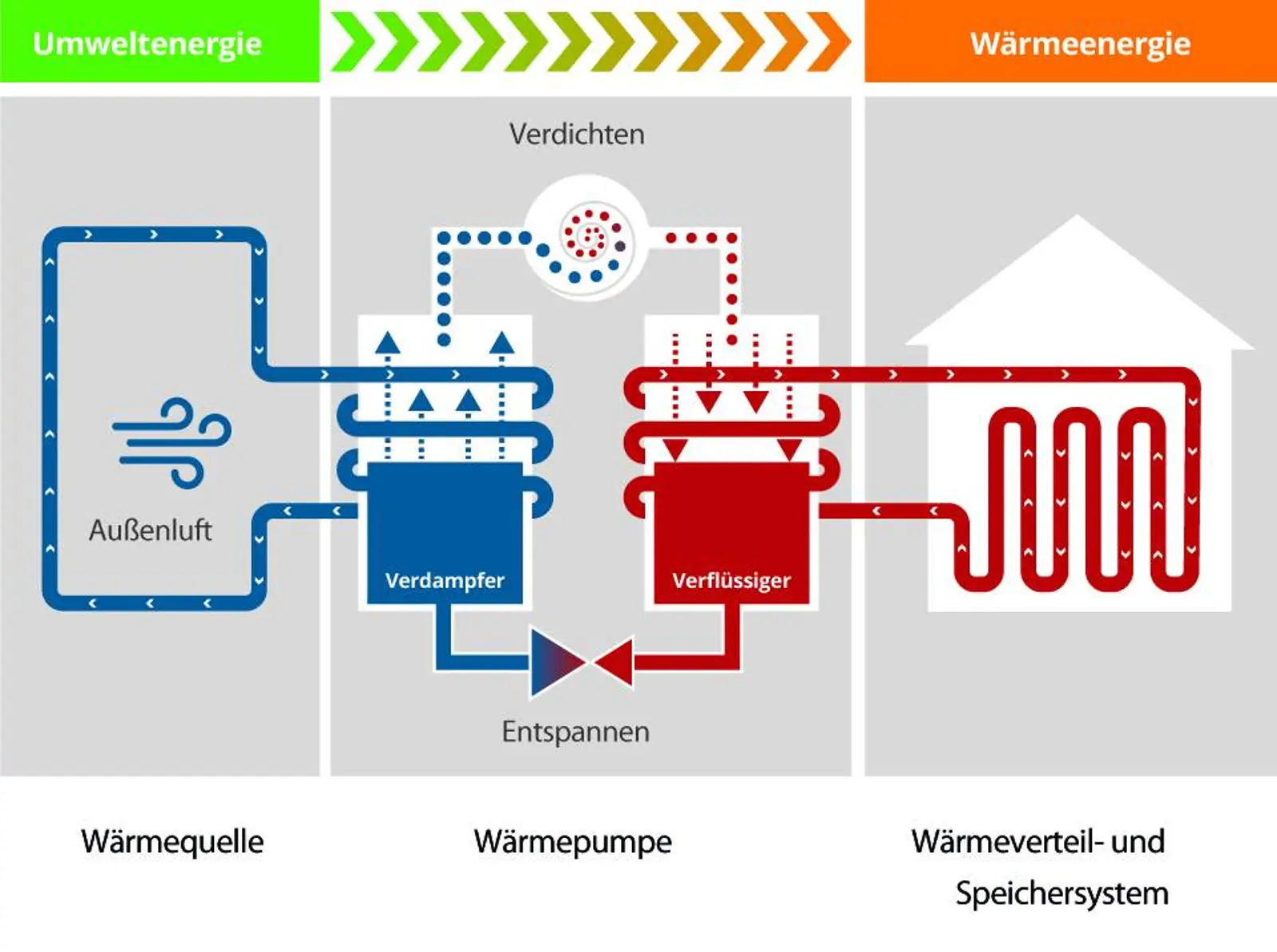 Grafik mit einer Veranschaulichung der Funktionsweise einer Wärmepumpe