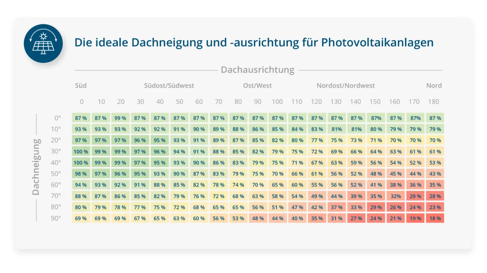 Eine Tabelle mit Ertrag der PV-Anlage je Dachneigung und Dachausrichtung